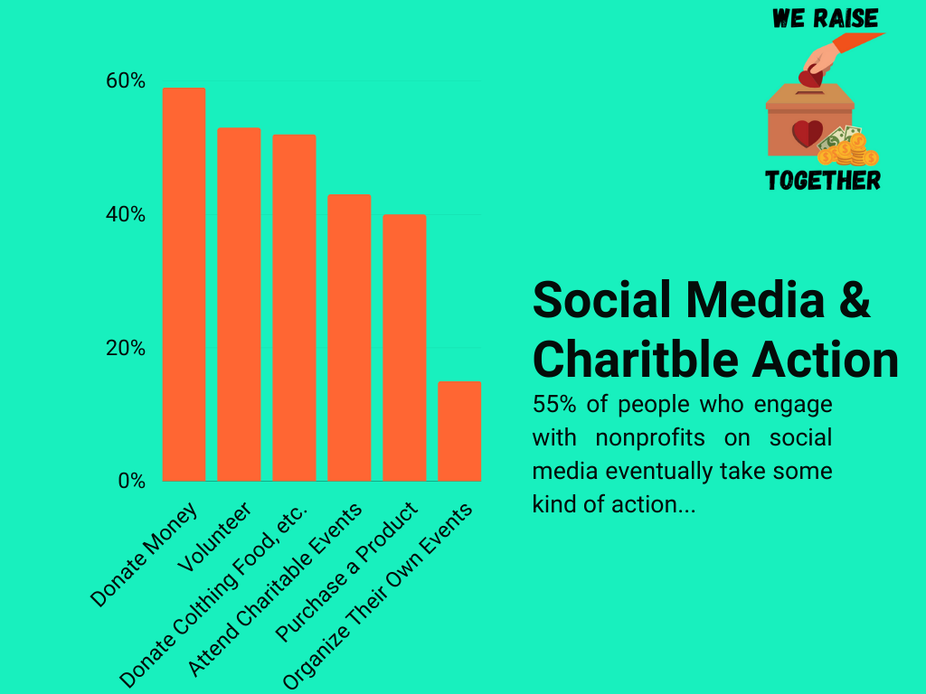 social media and fundrsaising infographic