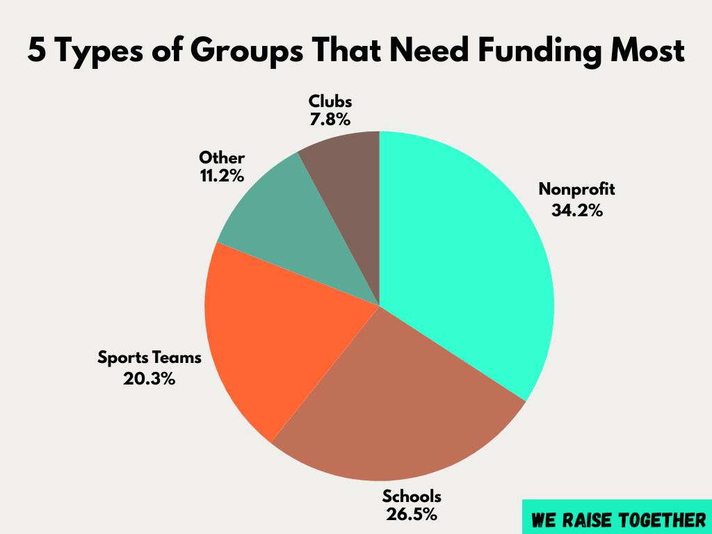 Types of Groups That Need Funding Most
