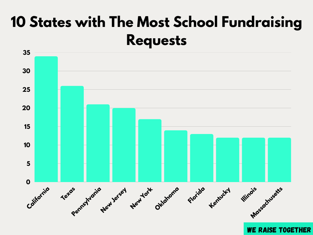 States with the most school fundraising requests